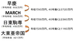 学歴と年収の図