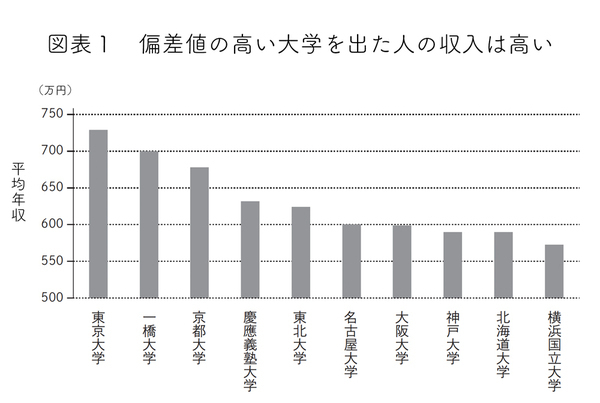 学歴と年収の関係