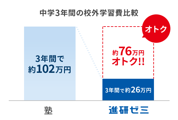 進研ゼミはリーズナブル