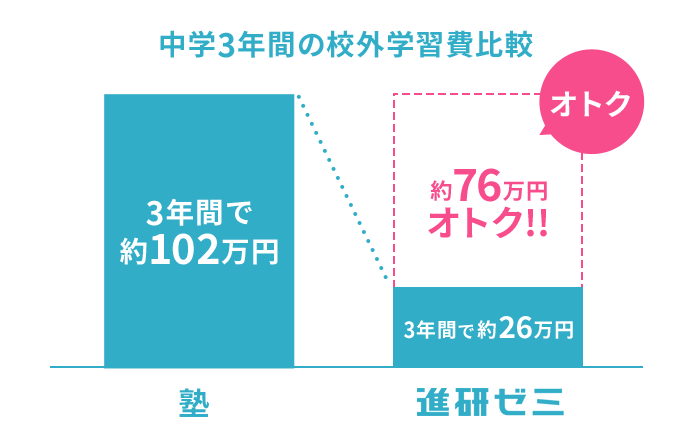 進研ゼミと塾の料金の比較