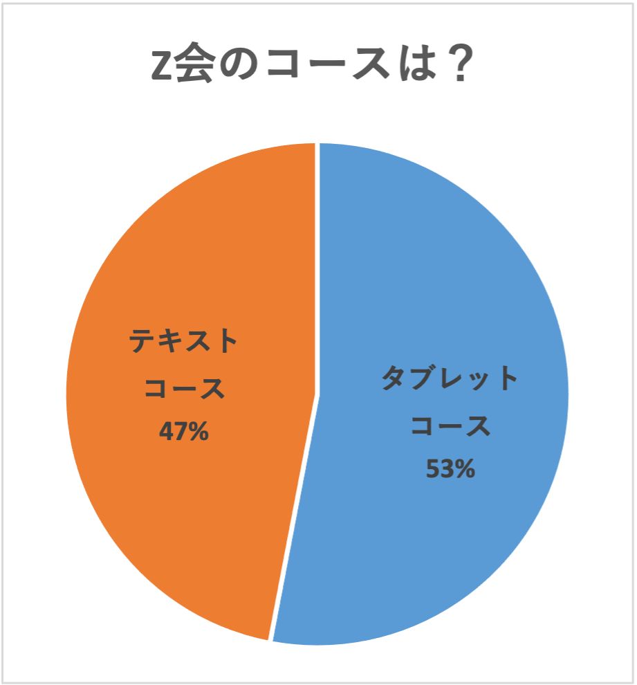 Z会のコースは？