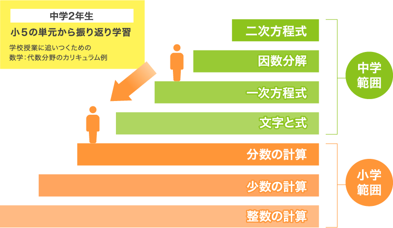 すららは無学年式