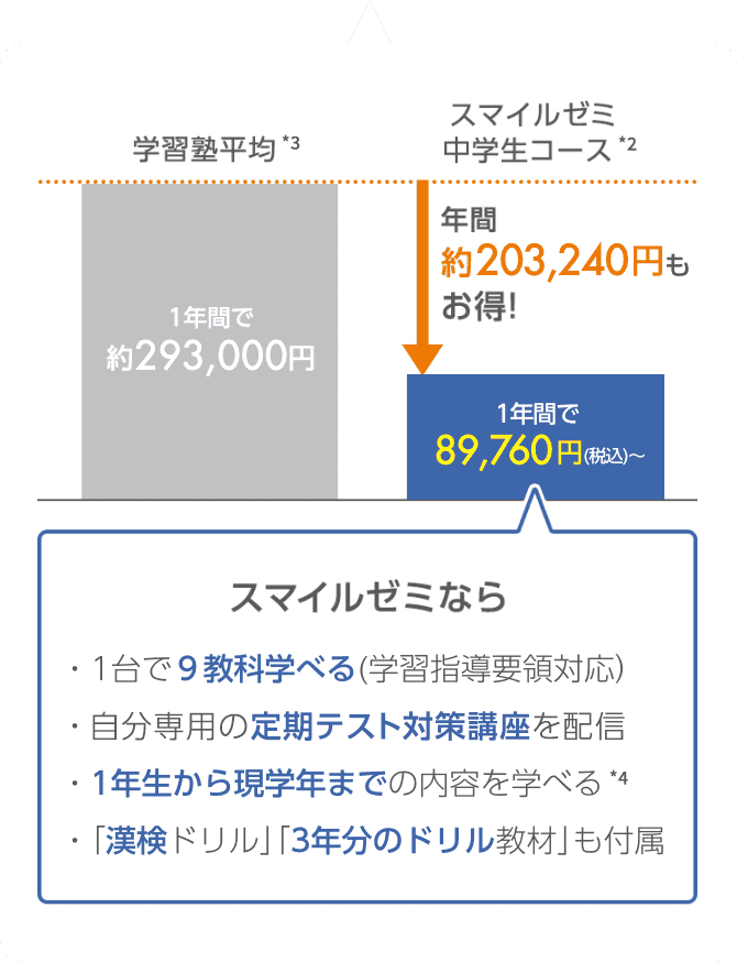 スマイルゼミとの塾の料金比較