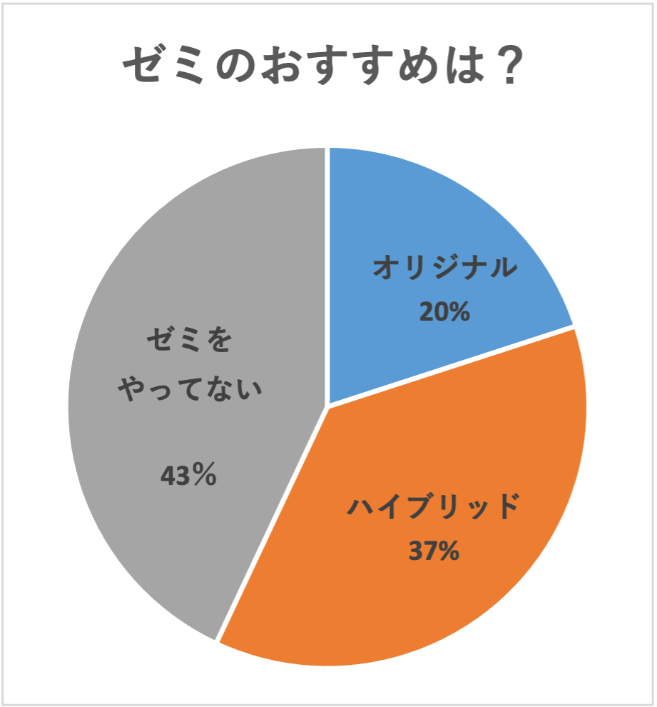 ハイブリッドとオリジナル比較のアンケート結果