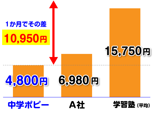 ポピーの料金