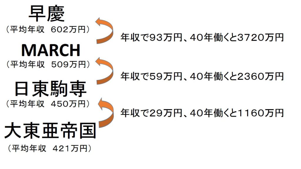 学歴と年収の図