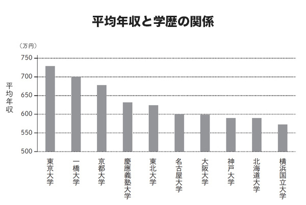 学歴と年収の関係