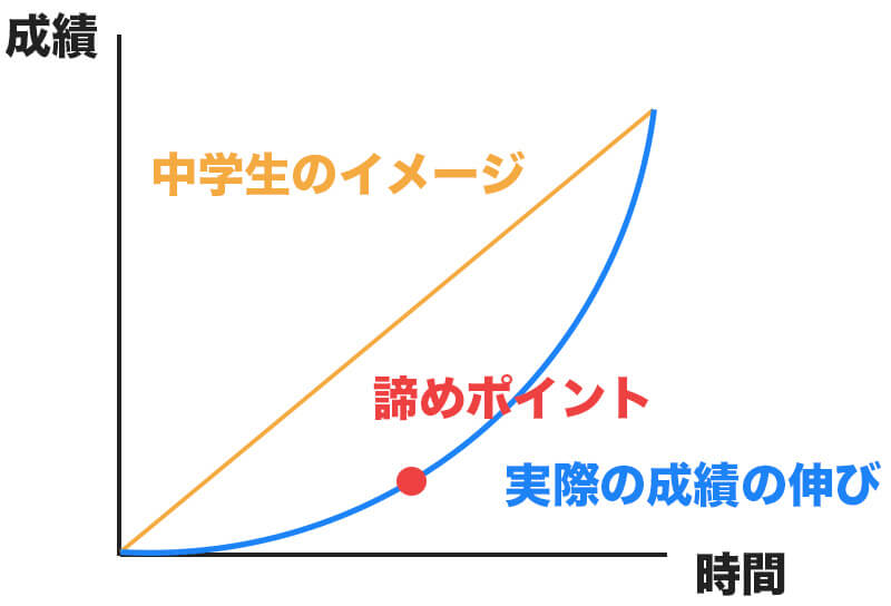 毎日学習を継続する