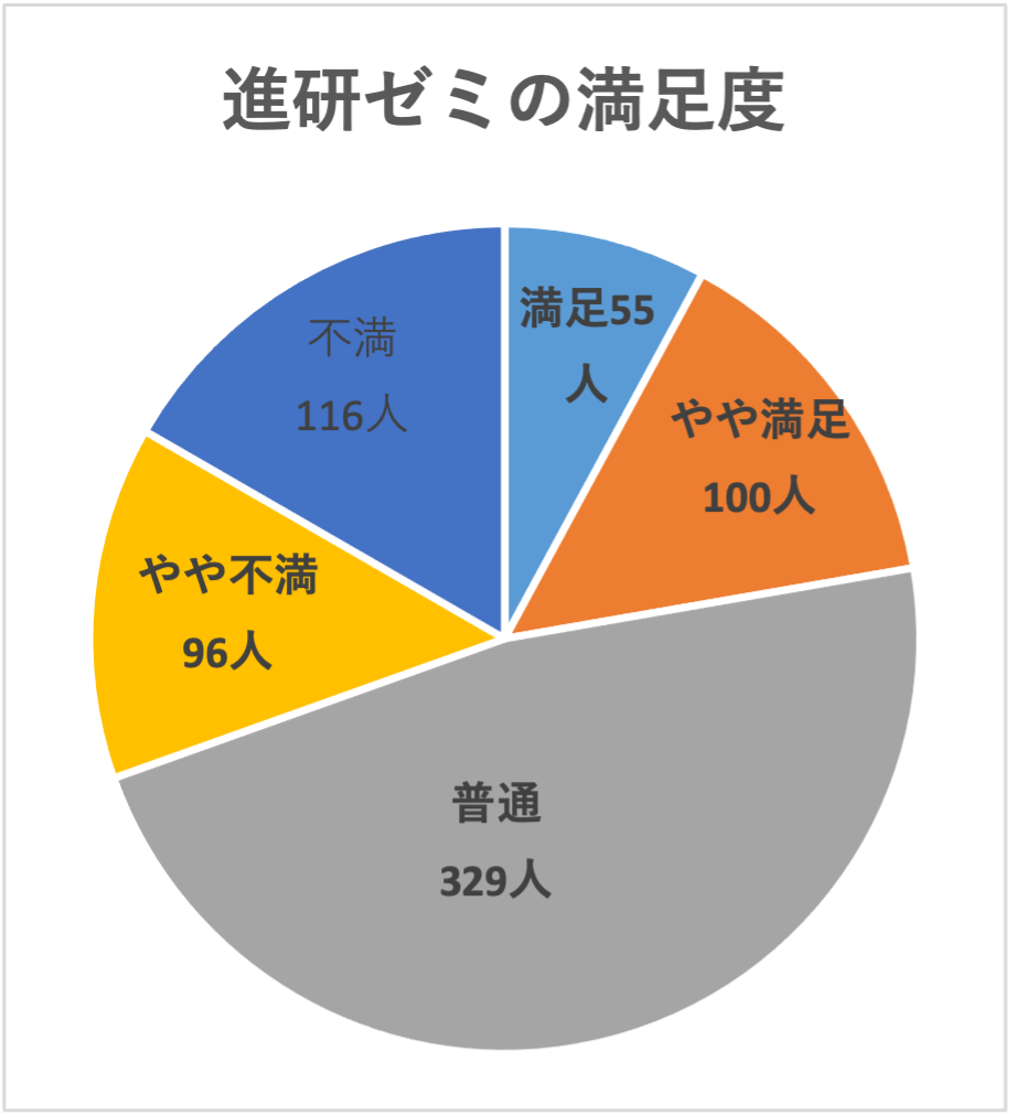 進研ゼミの満足度