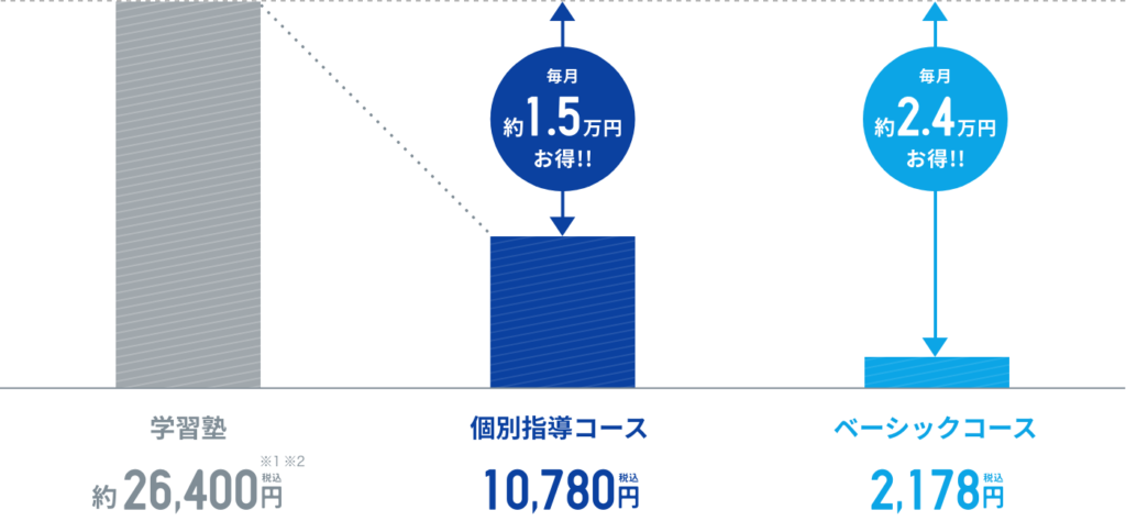 スタディサプリの値段の比較