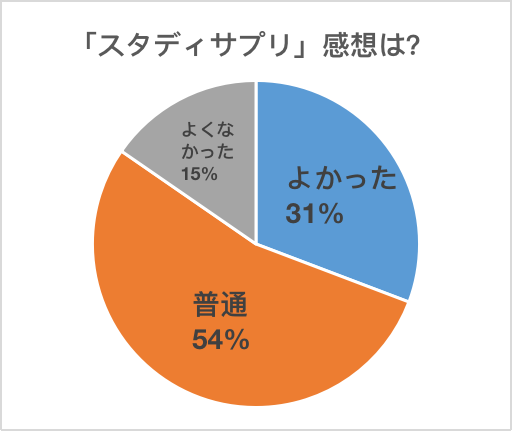 スタディサプリの感想の円グラフ