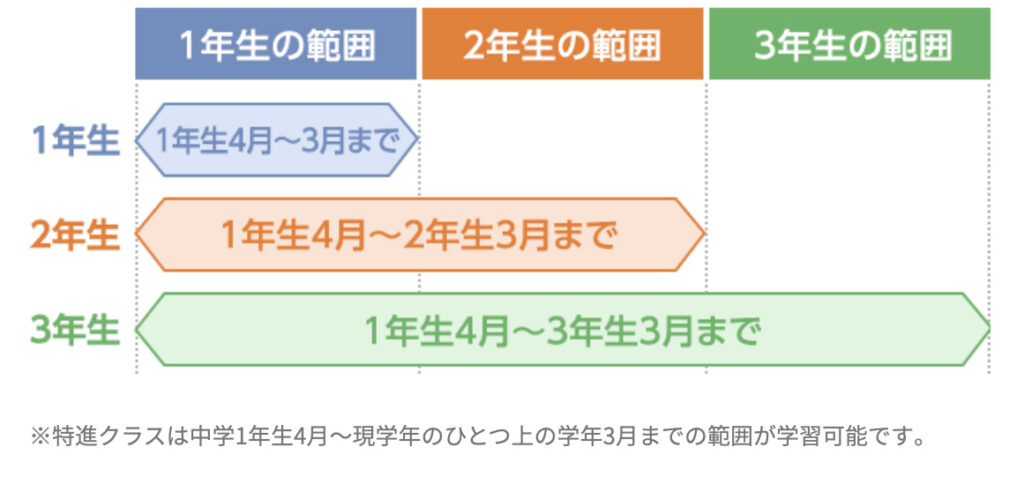 スマイルゼミの学習範囲