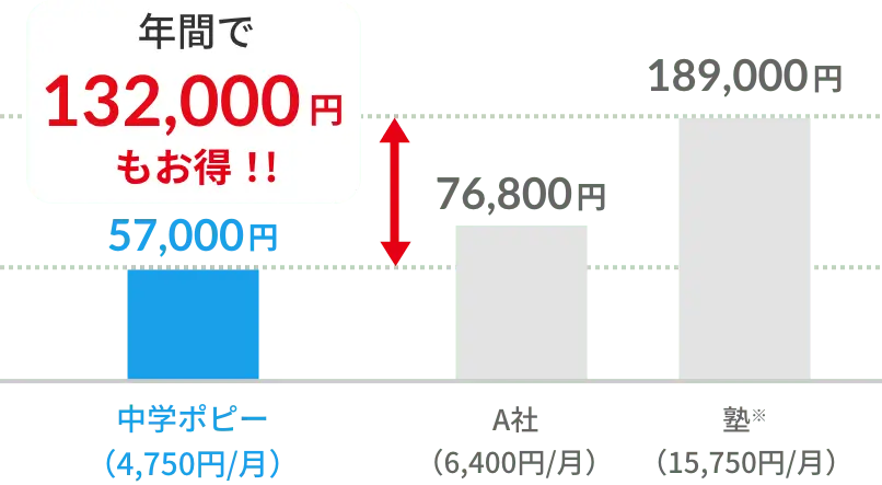 中学ポピーの価格と塾の価格の比較