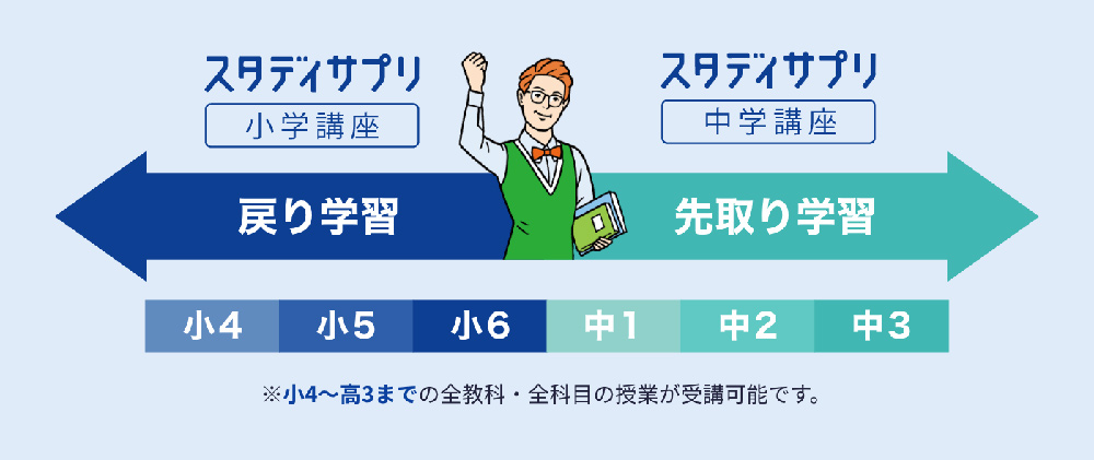 戻り学習と先取り学習が自由