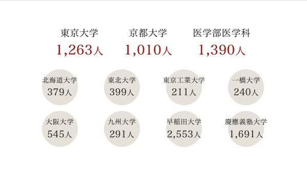 Z会の合格実績