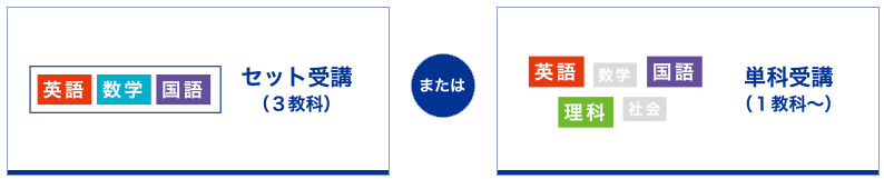 Z会中高一貫コースは３教科か短教科