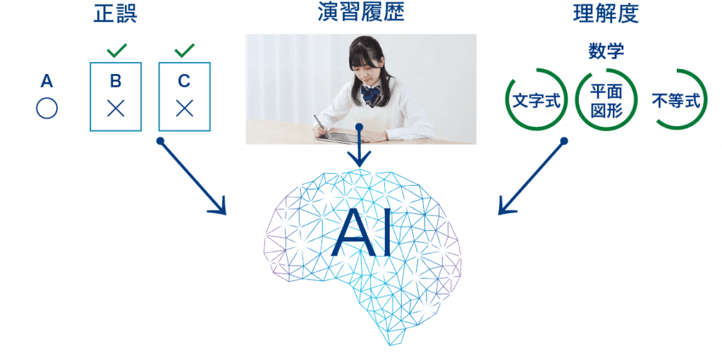 Z会のAI学習