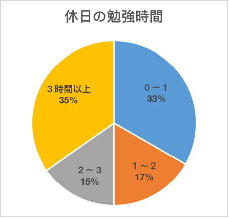 中学３年生の休日の平均勉強時間