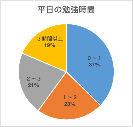 中学３年生の平日の平均勉強時間