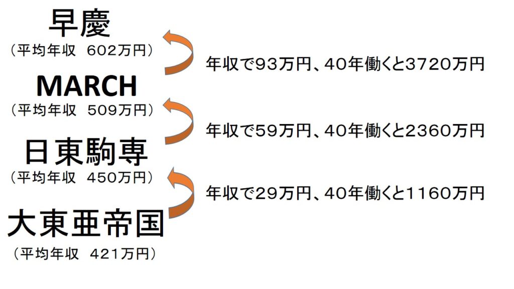 学歴と年収の関係