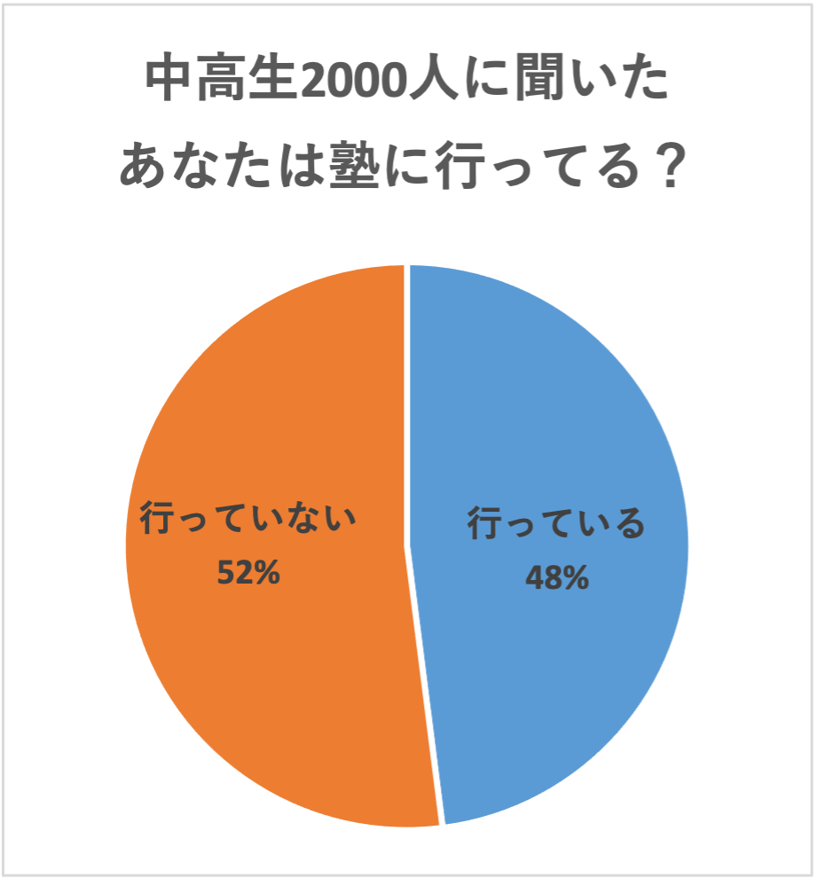 あなたは塾に行っている？