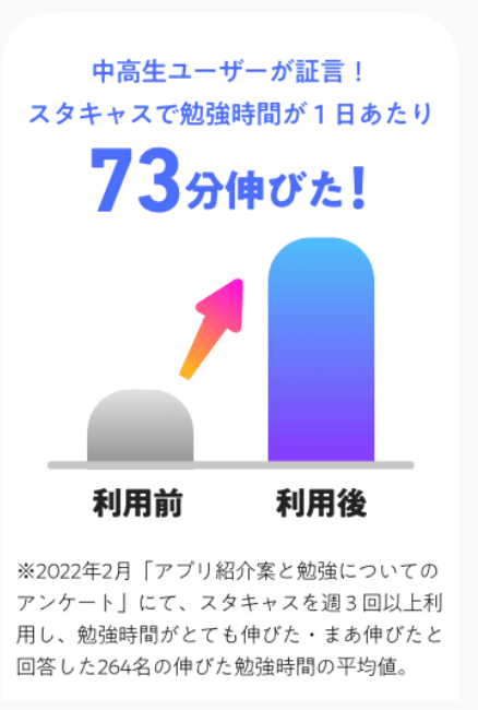 スタキャスによる勉強時間の増加
