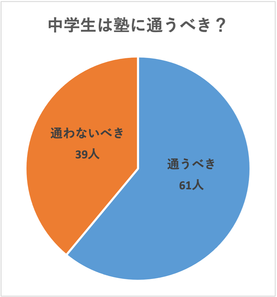 中学生は塾に通うべきかどうかの結果