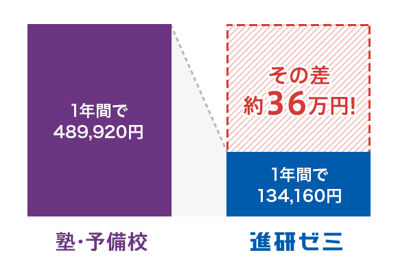 大学受験講座の料金