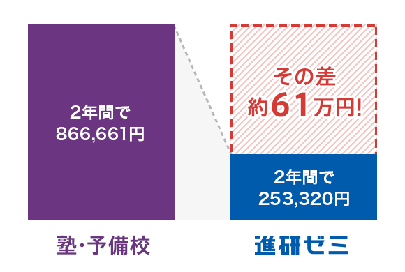 進研ゼミ高2の料金