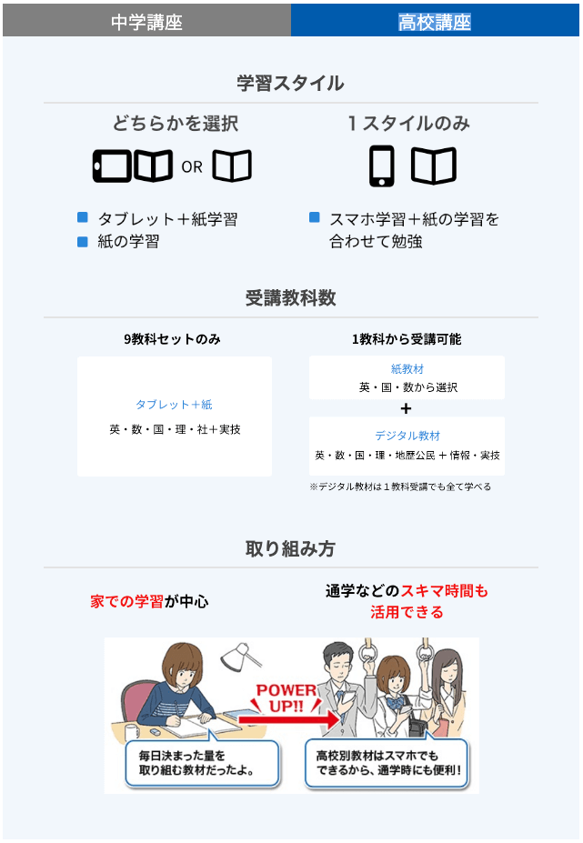 進研ゼミ高校講座の使い方