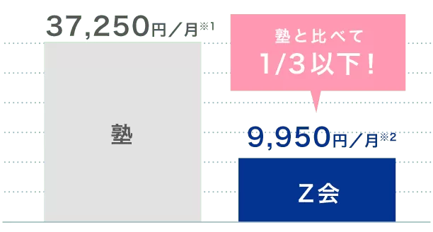 Z会高校講座の料金