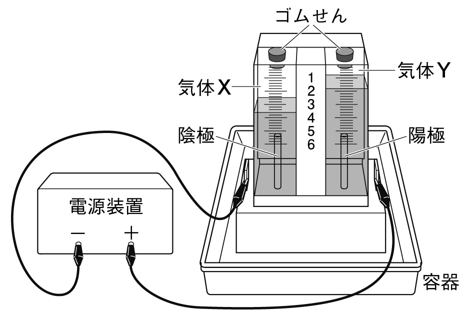 水の電気分解