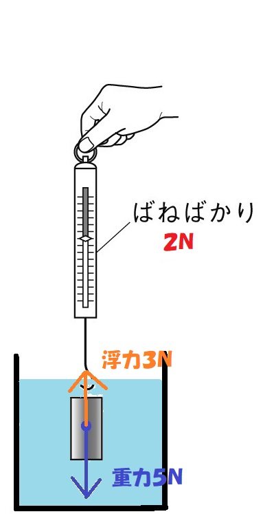 ばねばかり２Ｎ