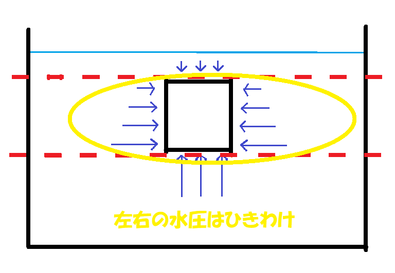 左右の水圧は引き分け