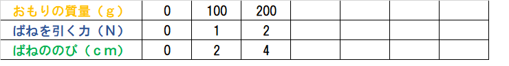 ばねののび表１