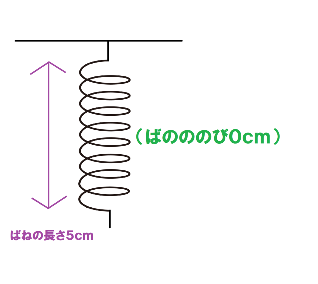 ばねの長さ５ｃｍ