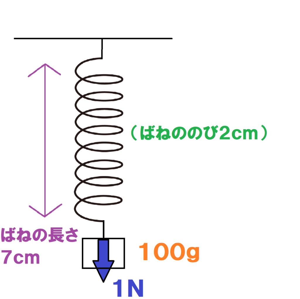 ばねの長さ７ｃｍ