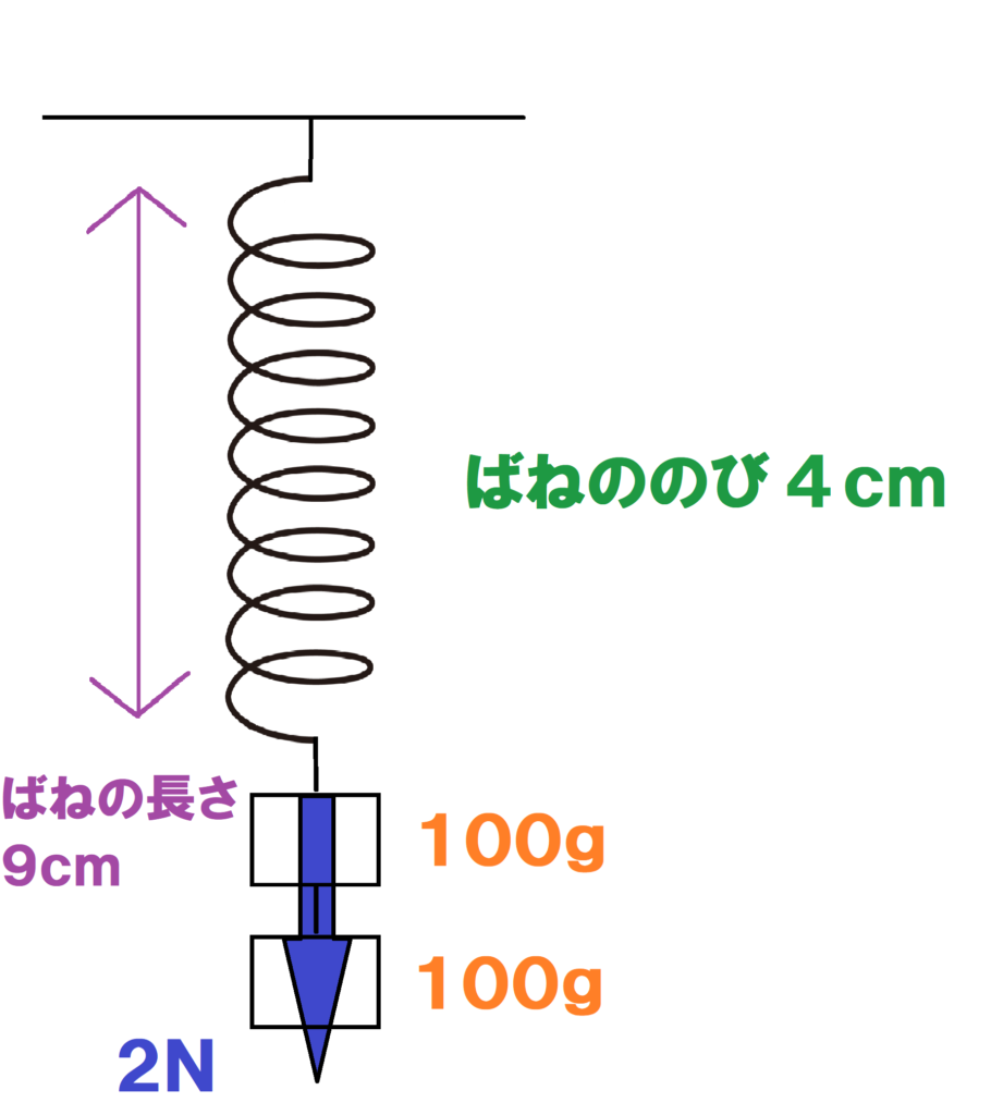 ばねの長さ９ｃｍ