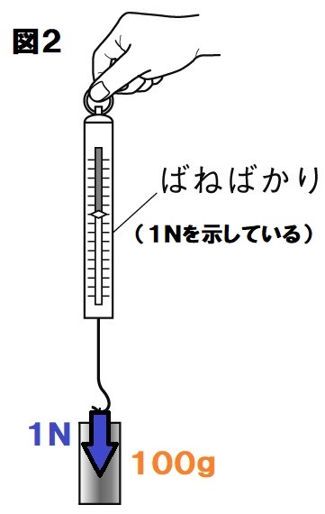 ばねばかり図２