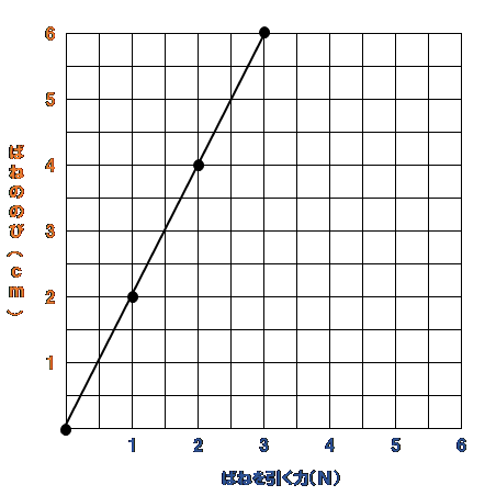 ばねグラフ①