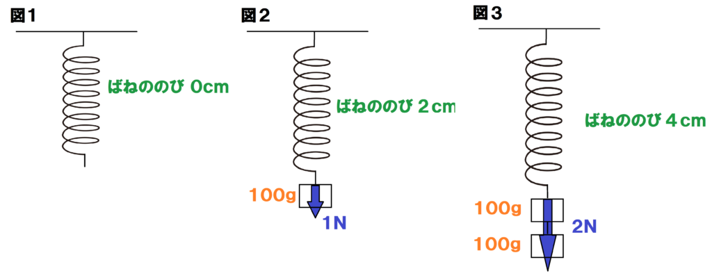 ばね図１～図３