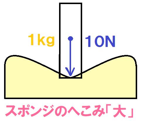 スポンジのへこみ大