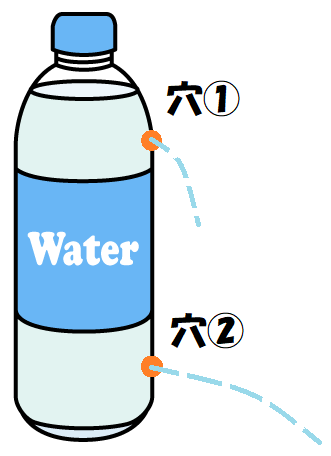 ペットボトルのから水圧で水が出る