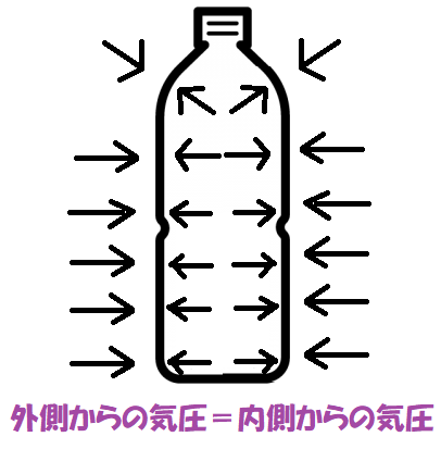 ペットボトルの気圧