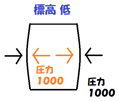 ポテチ標高低いときの気圧