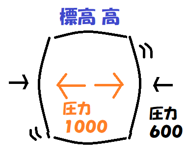 ポテチ標高高いときの気圧