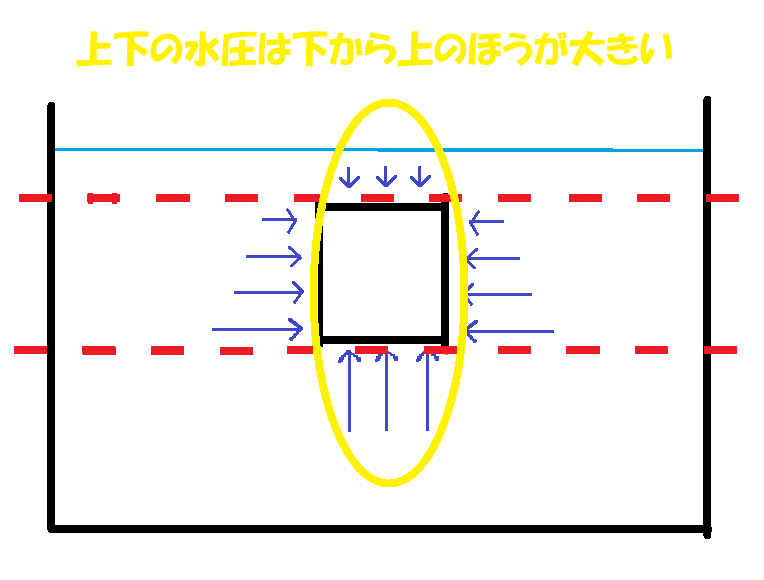 上下の水圧は下から上が大きい