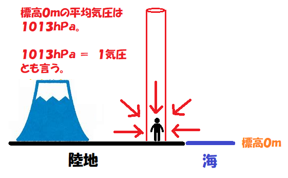 地球の平均気圧