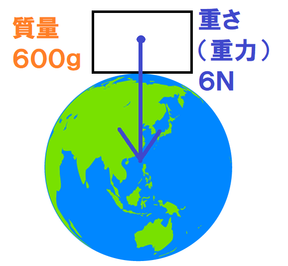 地球の質量と重さ