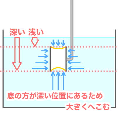 底の方が深い